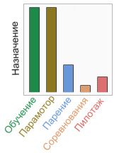 Рекомендуемое назначение параплана