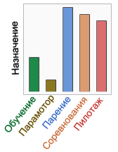 Рекомендуемое назначение параплана