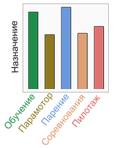 Рекомендуемое назначение параплана